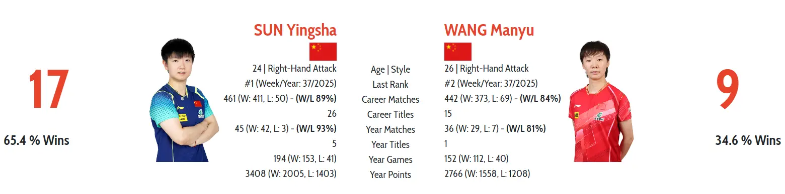 进入了多板, 澳门赛, 被孙颖莎正 进入了多板, 澳门赛, 被孙颖莎正